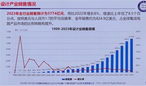 2023中國(guó)IC設(shè)計(jì)產(chǎn)業(yè)呈現(xiàn)韌性增長(zhǎng) 消費(fèi)類芯片亮點(diǎn)突出，深圳增速領(lǐng)跑